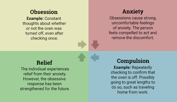 Obsessive Compulsive Disorder