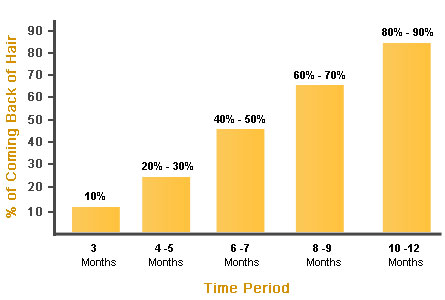 Timeline of Propecia result